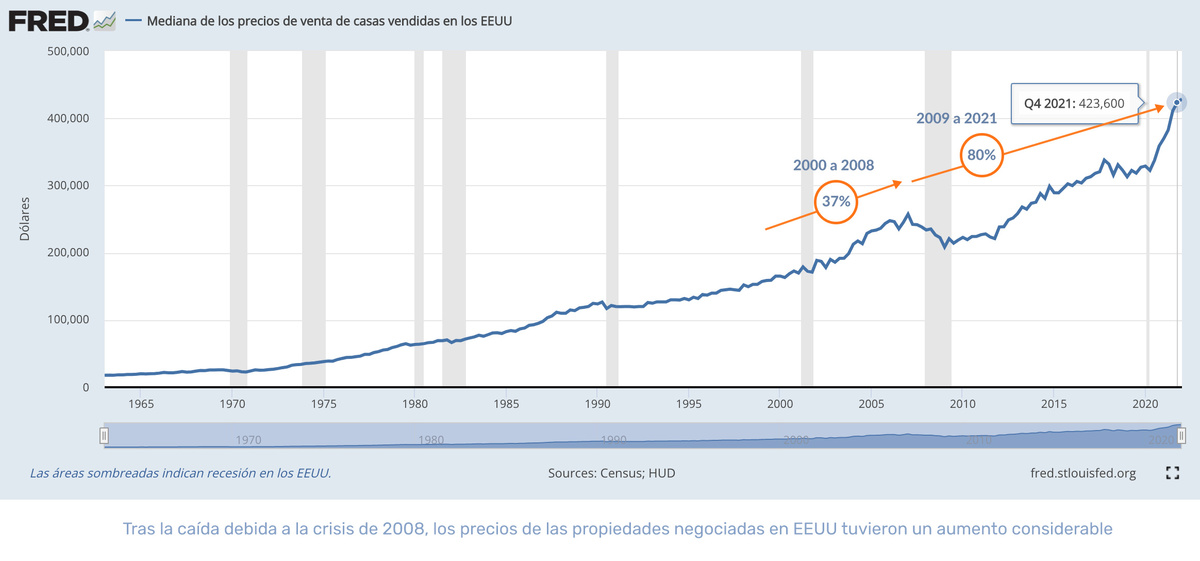 Los precios de la vivienda y el valor de los bienes inmobiliarios en los EE. UU.