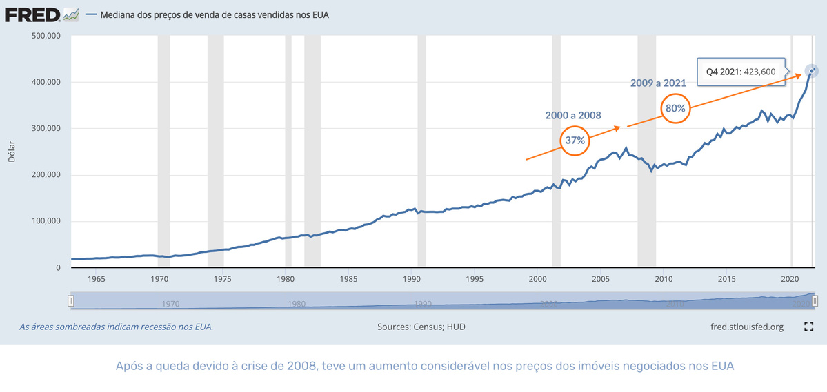O preço das casas e o valor dos imóveis nos EUA