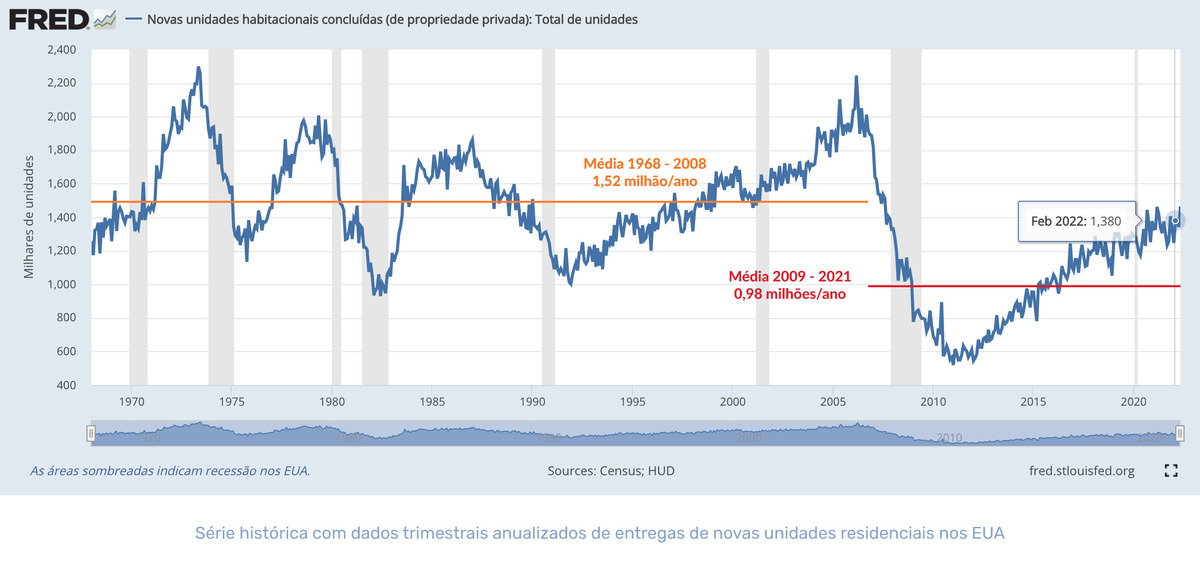 O preço das casas e o valor dos imóveis nos EUA