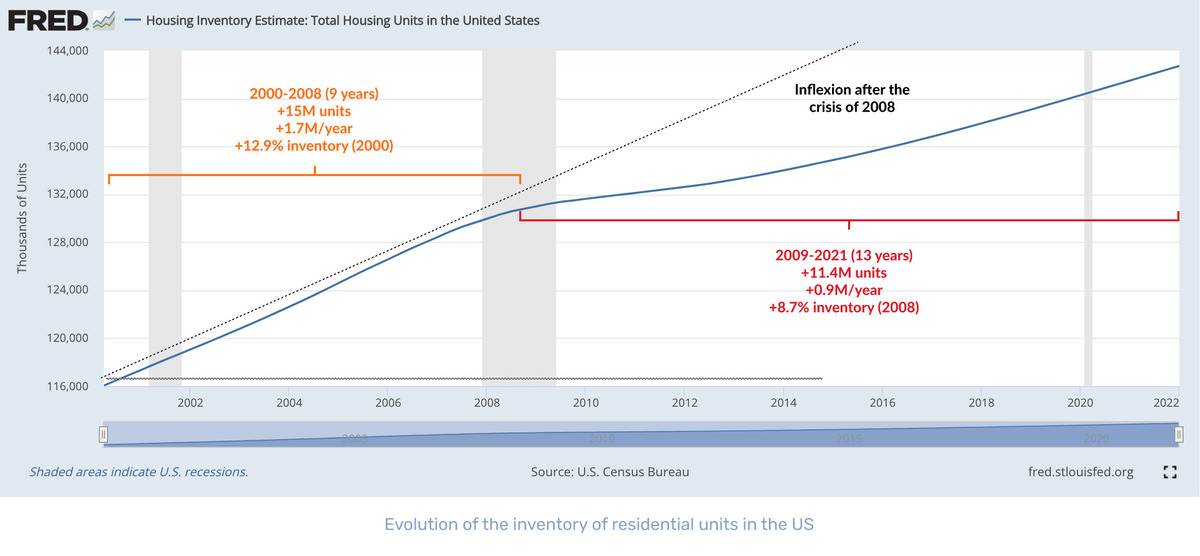 House prices and the fundamental value of US real estate