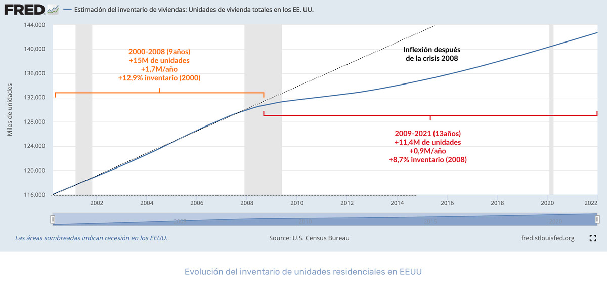 Los precios de la vivienda y el valor de los bienes inmobiliarios en los EE. UU.