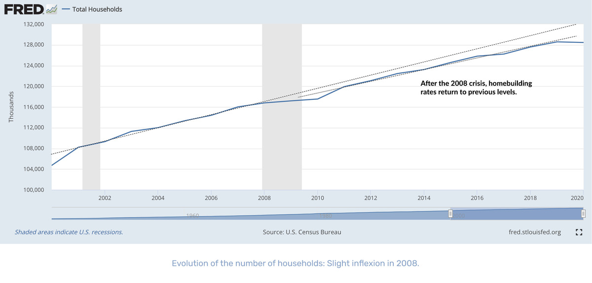 House prices and the fundamental value of US real estate