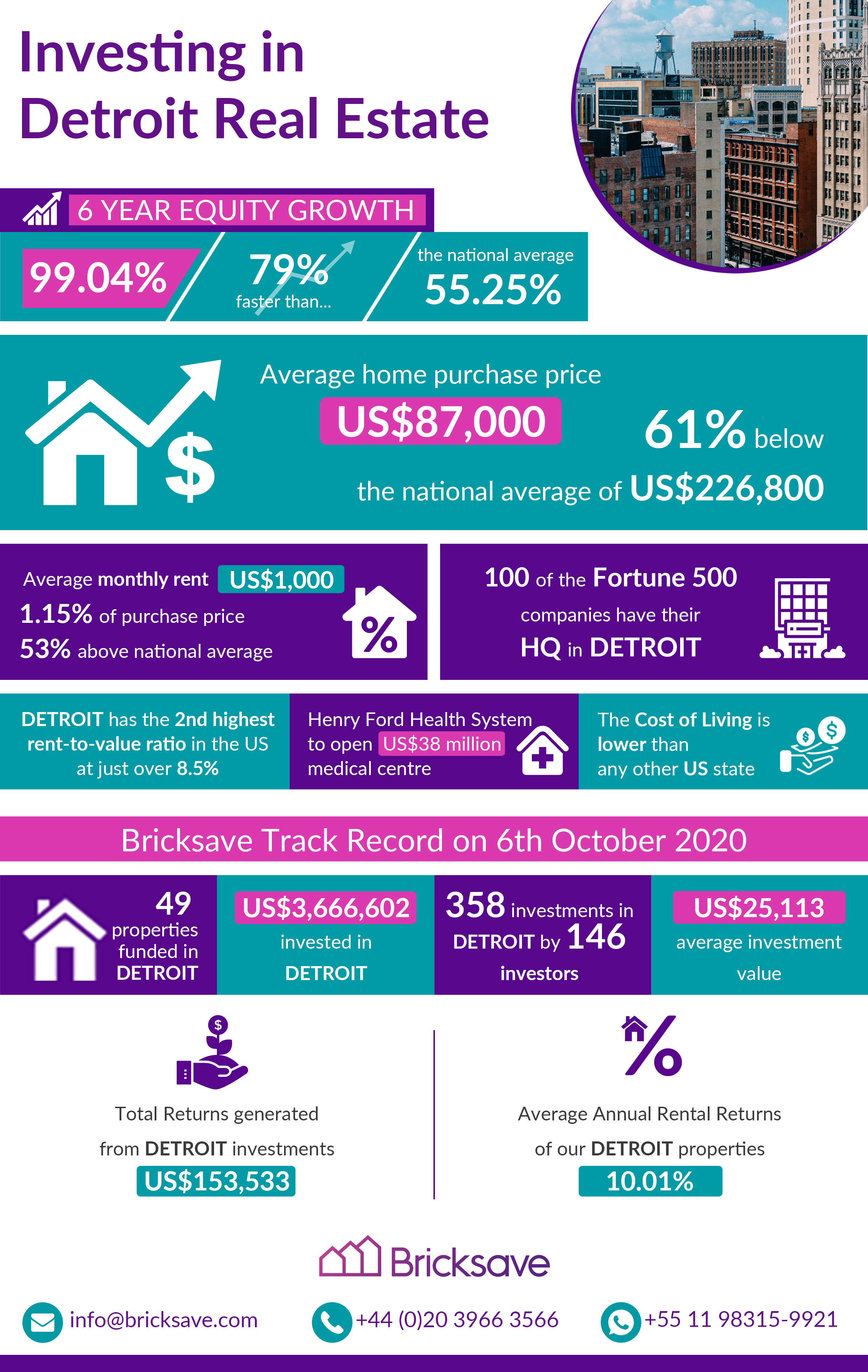 Investing in Detroit Real Estate 2020