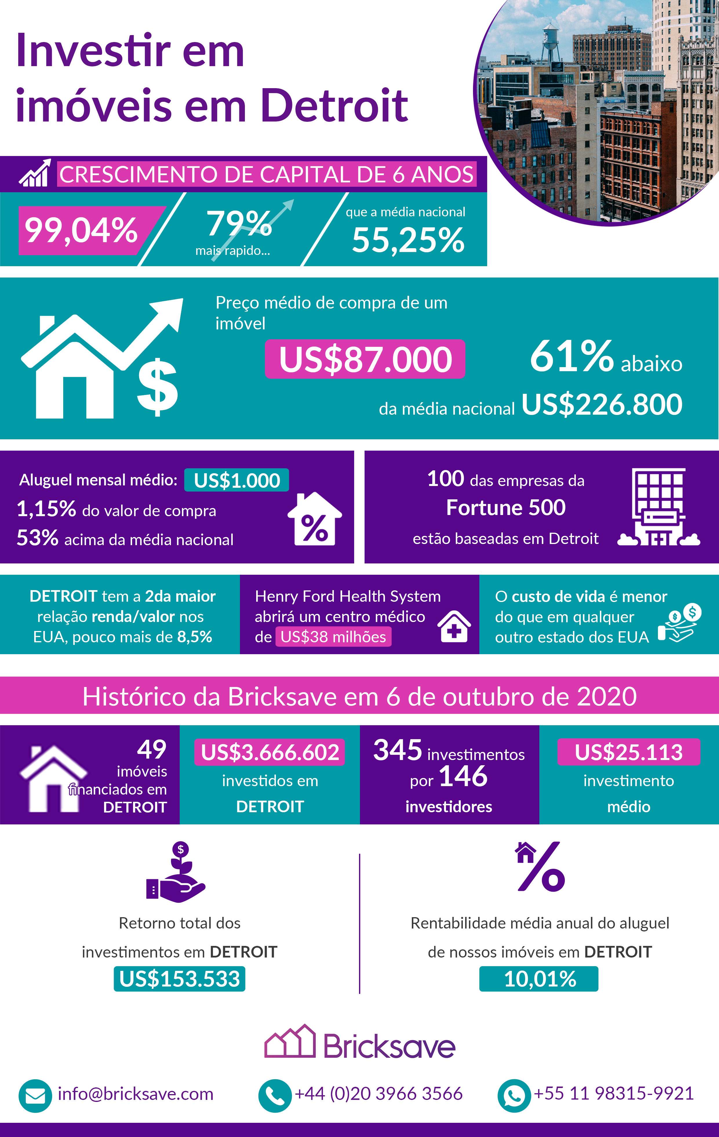 Investir em imóveis em Detroit 2020