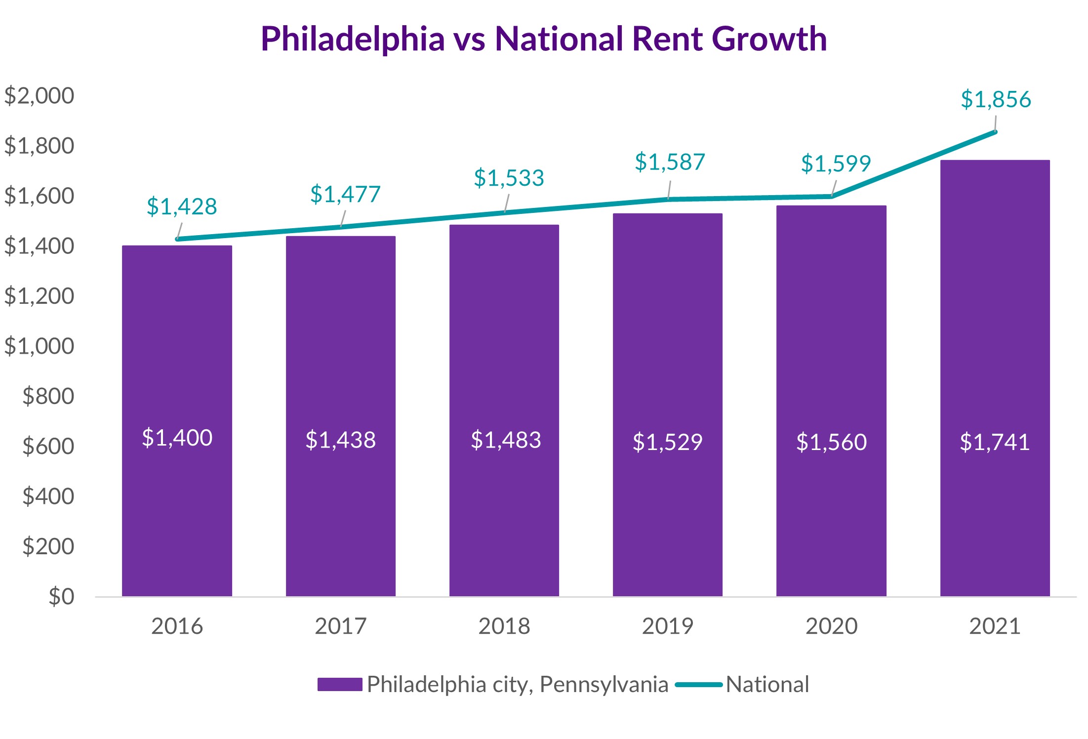 Philadelphia rent vs national average