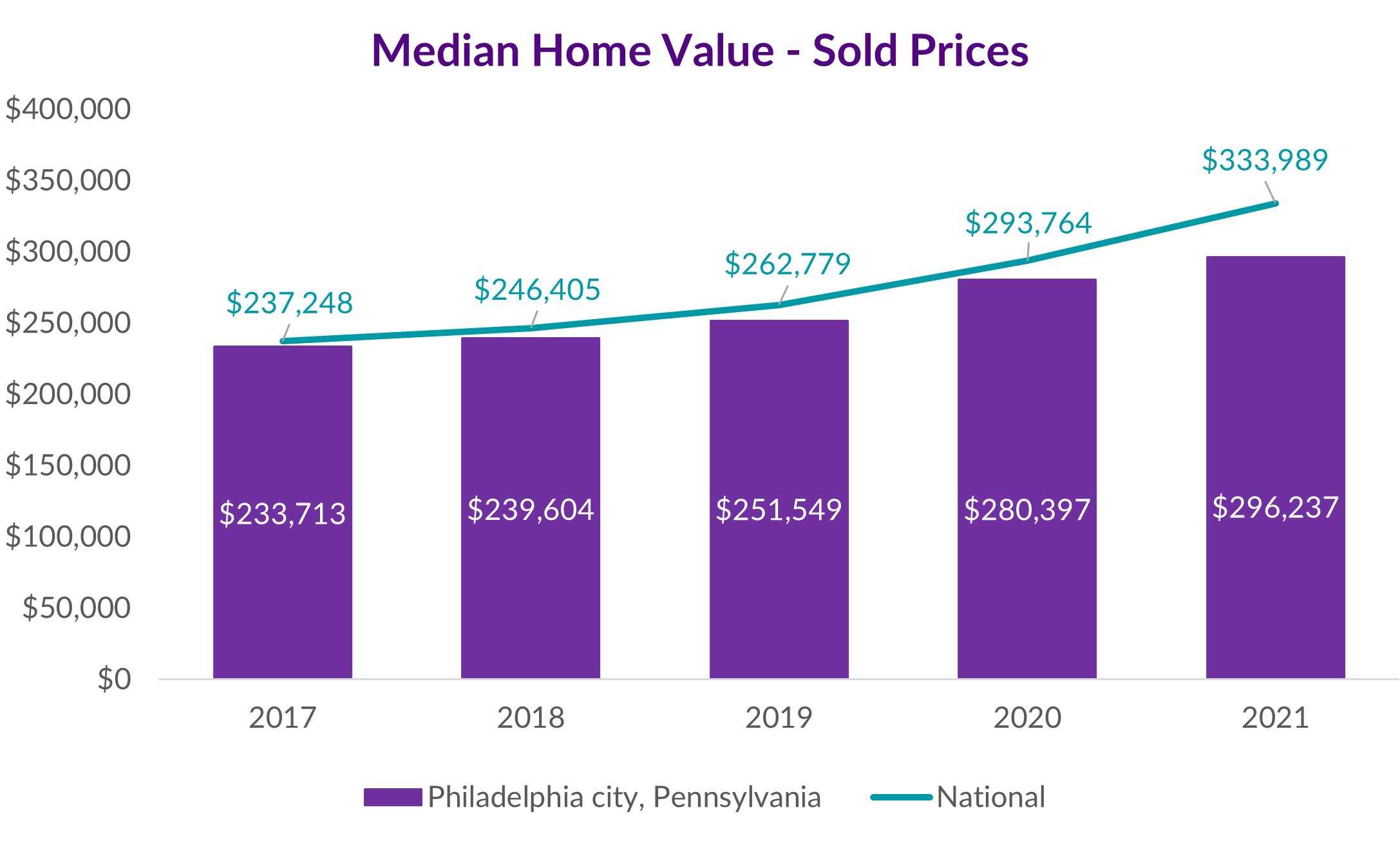 Philadelphia sales values vs national average