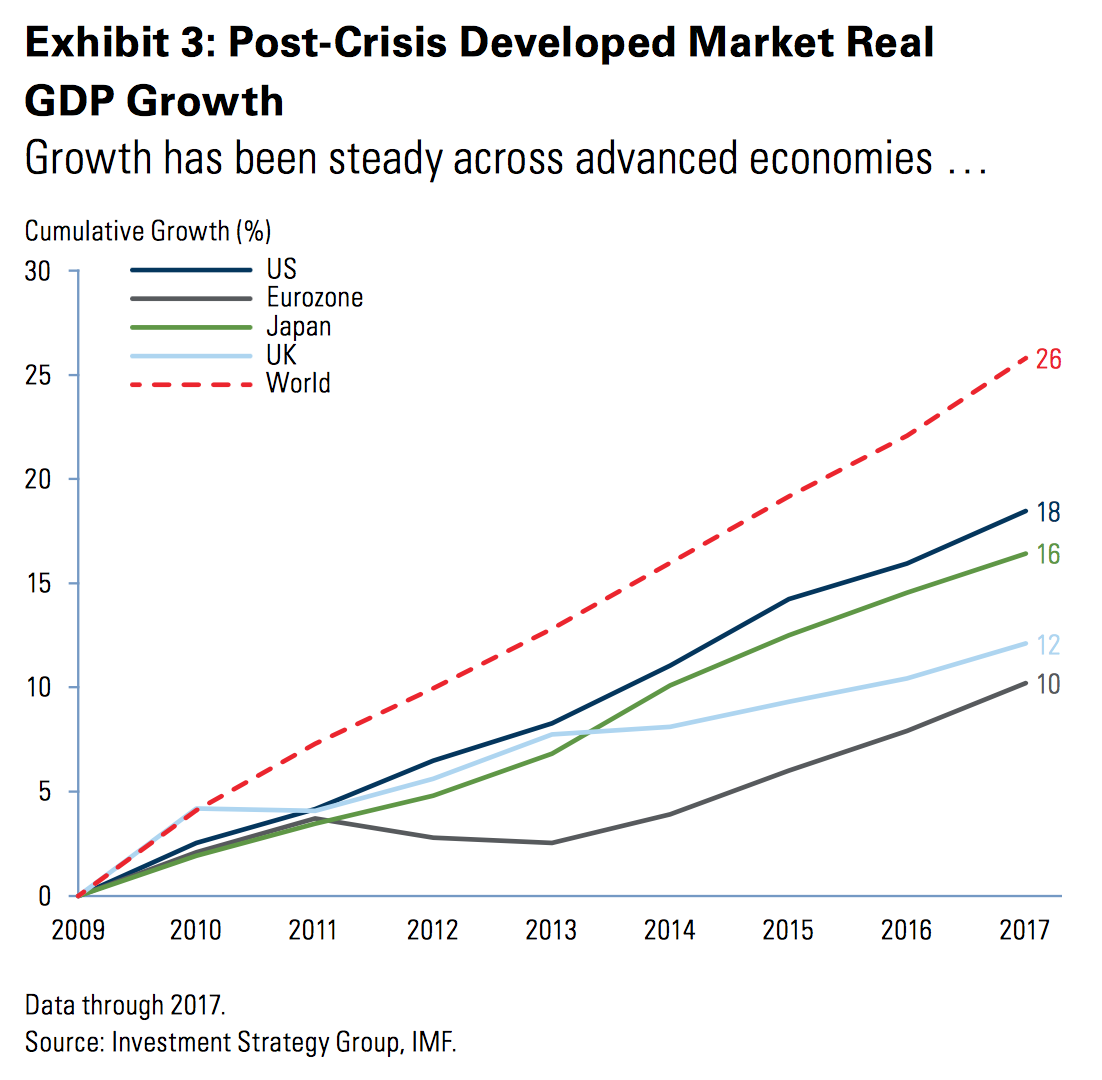 GDP Growth 2017