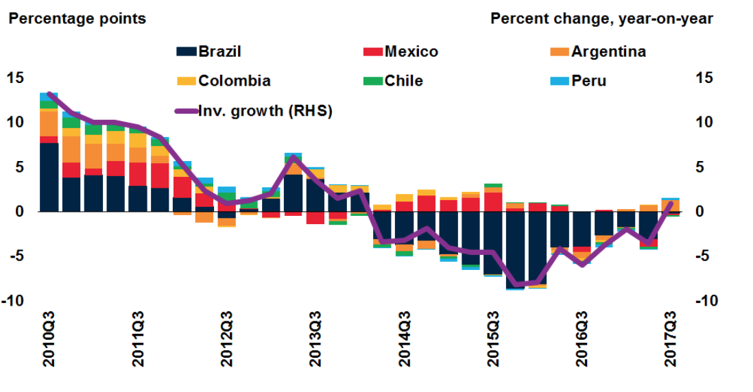 5 Tendencias de Inversión Emergentes en Latinoamérica